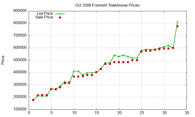 Fremont Townhouses Just Sold 2008-10 Fremont Townhouses Just Sold 2008-10