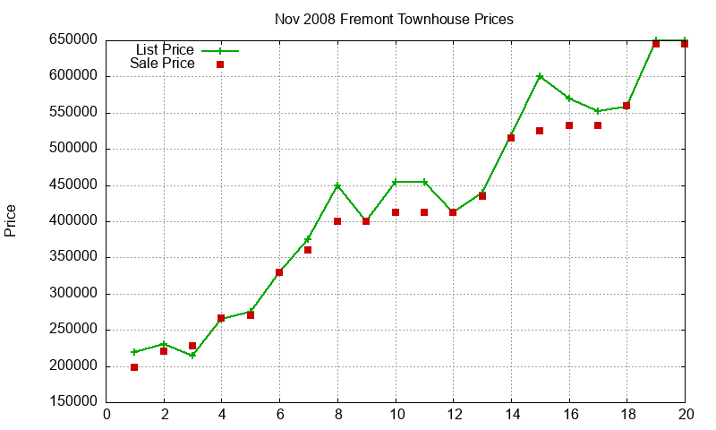 Fremont Townhouses Just Sold 2008-11 Fremont Townhouses Just Sold 2008-11