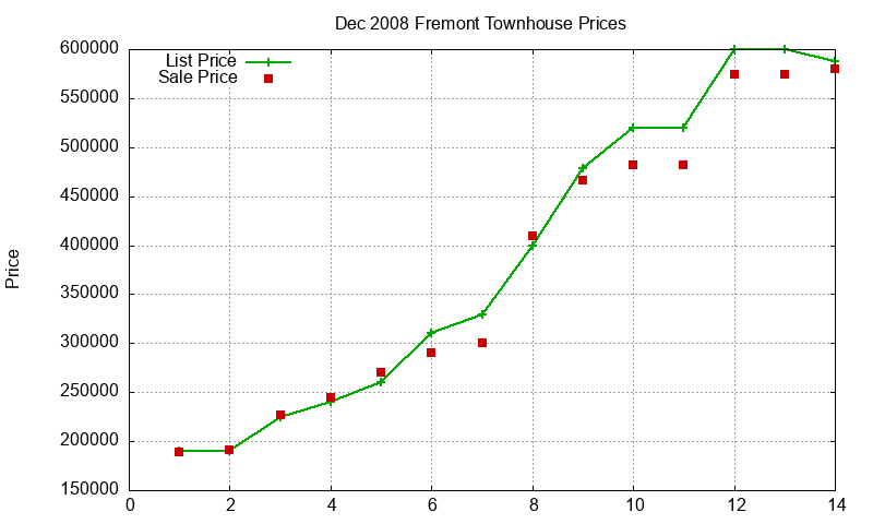 Fremont Townhouses Just Sold 2008-12 Fremont Townhouses Just Sold 2008-12