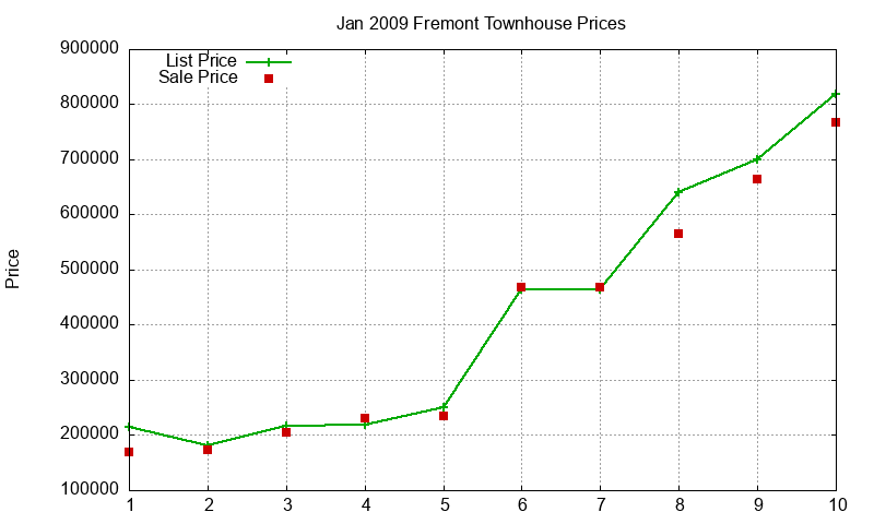 Fremont Townhouses Just Sold 2009-01 Fremont Townhouses Just Sold 2009-01
