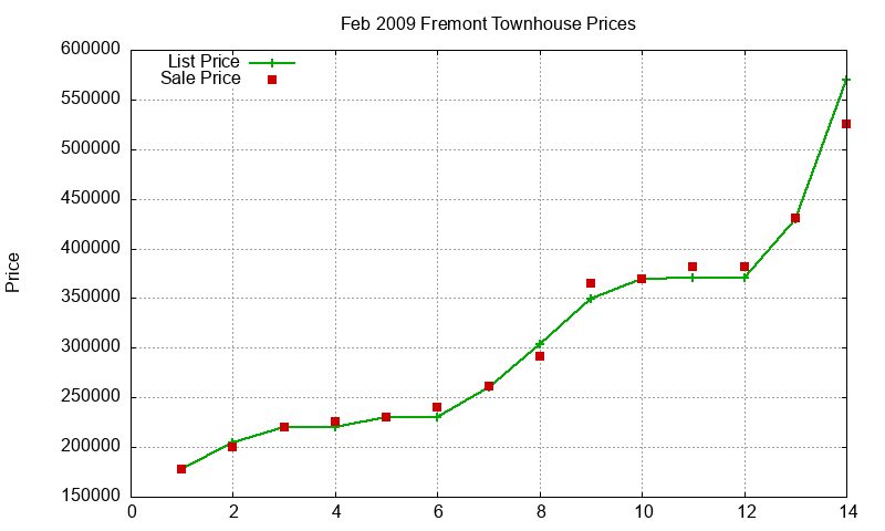 Fremont Townhouses Just Sold 2009-02