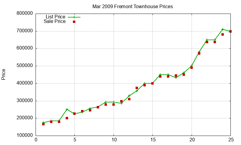 Fremont Townhouses Just Sold 2009-03