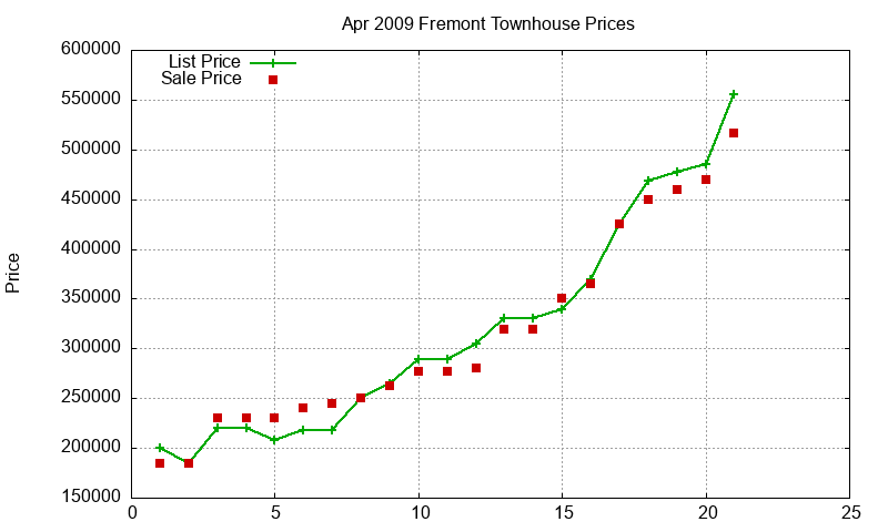 Fremont Townhouses Just Sold 2009-04 Fremont Townhouses Just Sold 2009-04