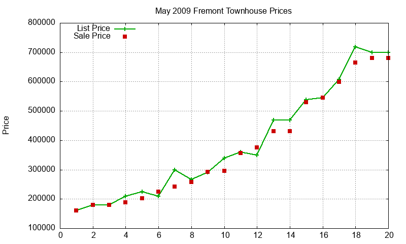 Fremont Townhouses Just Sold 2009-05 Fremont Townhouses Just Sold 2009-05