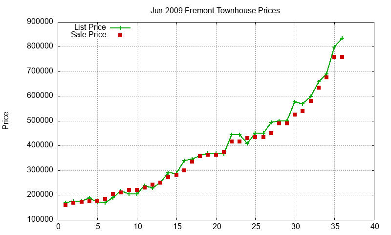 Fremont Townhouses Just Sold 2009-06 Fremont Townhouses Just Sold 2009-06