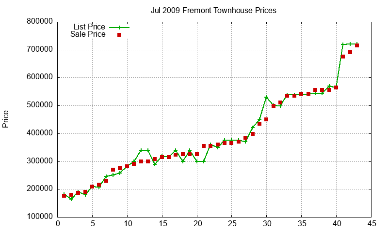 Fremont Townhouses Just Sold 2009-07 Fremont Townhouses Just Sold 2009-07