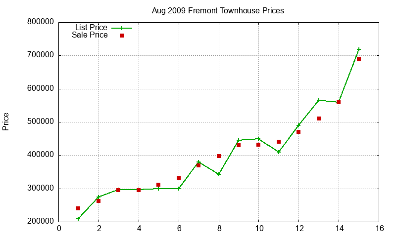 Fremont Townhouses Just Sold 2009-08 Fremont Townhouses Just Sold 2009-08