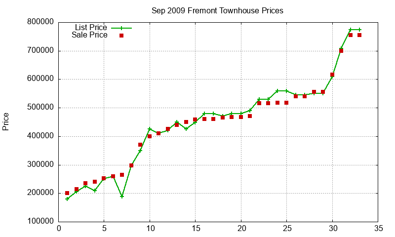 Fremont Townhouses Just Sold 2009-09 Fremont Townhouses Just Sold 2009-09