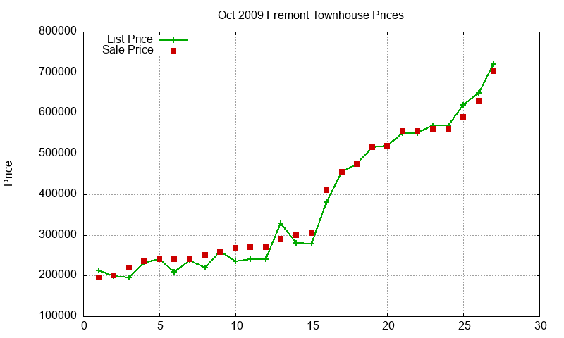 Fremont Townhouses Just Sold 2009-10 Fremont Townhouses Just Sold 2009-10