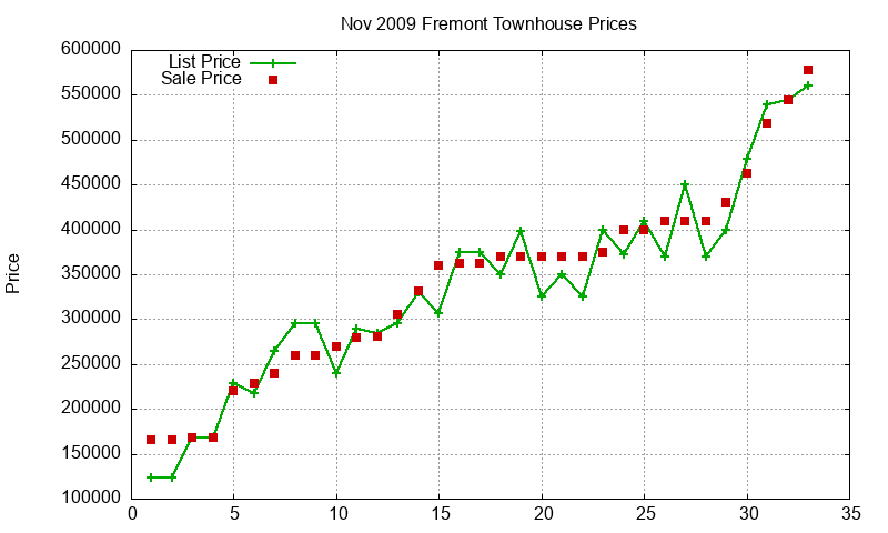 Fremont Townhouses Just Sold 2009-11