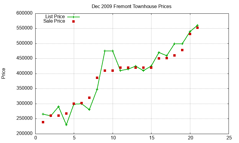 Fremont Townhouses Just Sold 2009-12