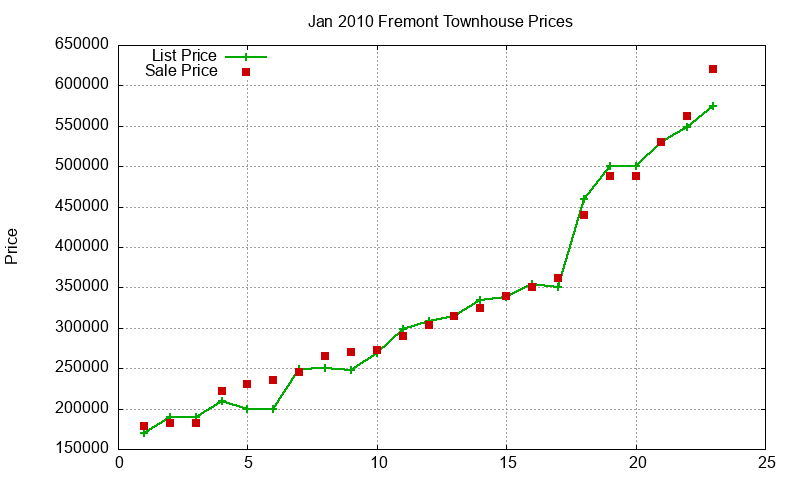 Fremont Townhouses Just Sold 2010-01 Fremont Townhouses Just Sold 2010-01