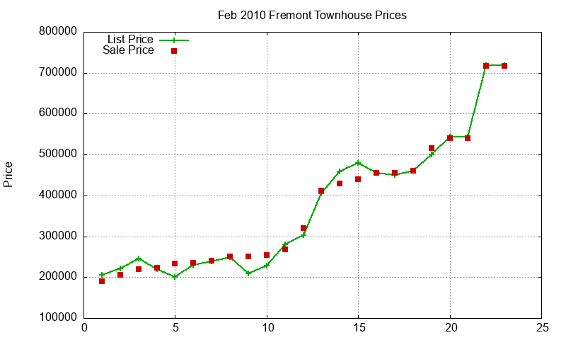 Fremont Townhouses Just Sold 2010-02