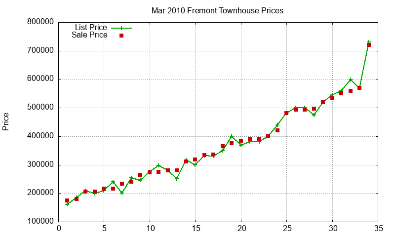 Fremont Townhouses Just Sold 2010-03 Fremont Townhouses Just Sold 2010-03
