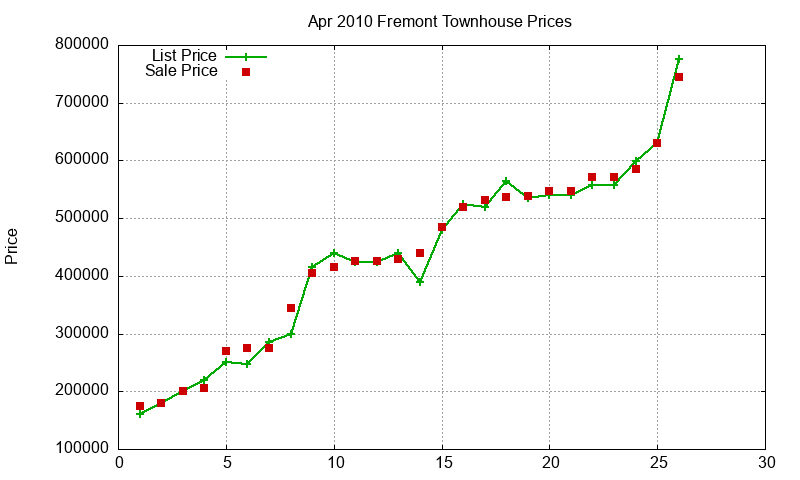 Fremont Townhouses Just Sold 2010-04 Fremont Townhouses Just Sold 2010-04
