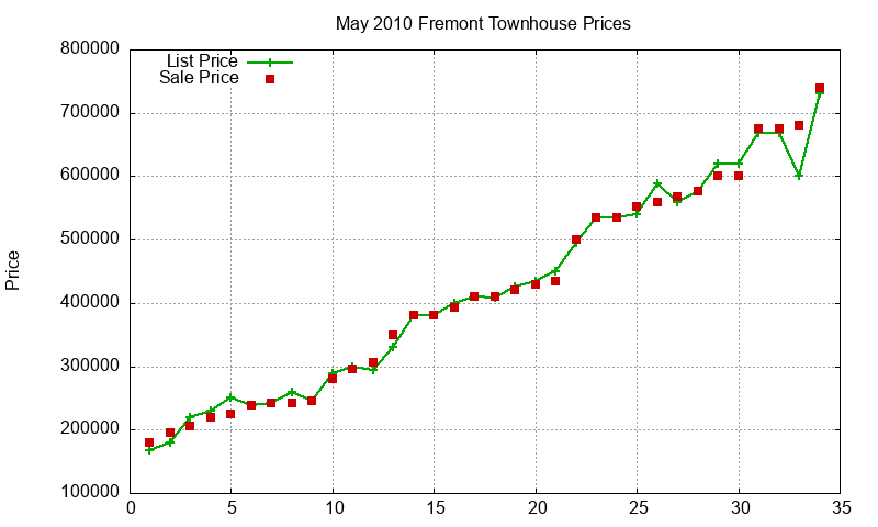 Fremont Townhouses Just Sold 2010-05 Fremont Townhouses Just Sold 2010-05