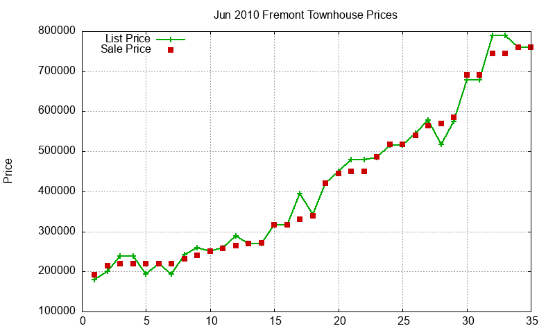 Fremont Townhouses Just Sold 2010-06 Fremont Townhouses Just Sold 2010-06