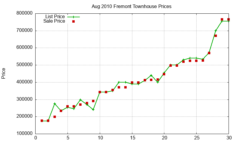 Fremont Townhouses Just Sold 2010-08 Fremont Townhouses Just Sold 2010-08