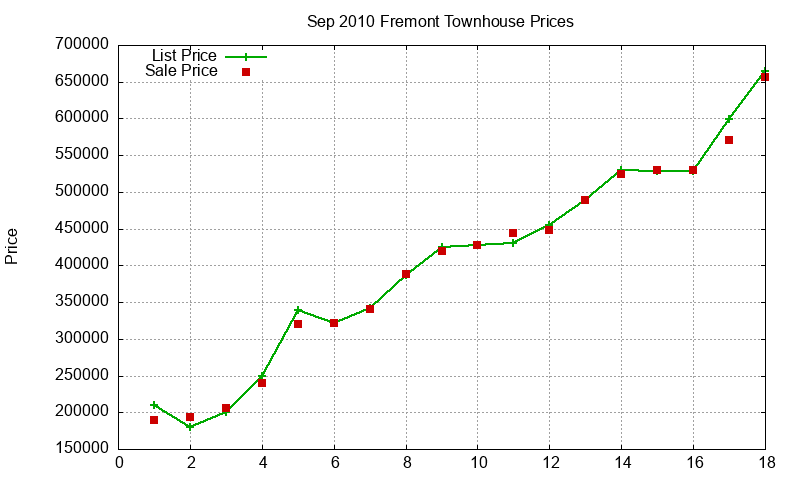 Fremont Townhouses Just Sold 2010-09 Fremont Townhouses Just Sold 2010-09