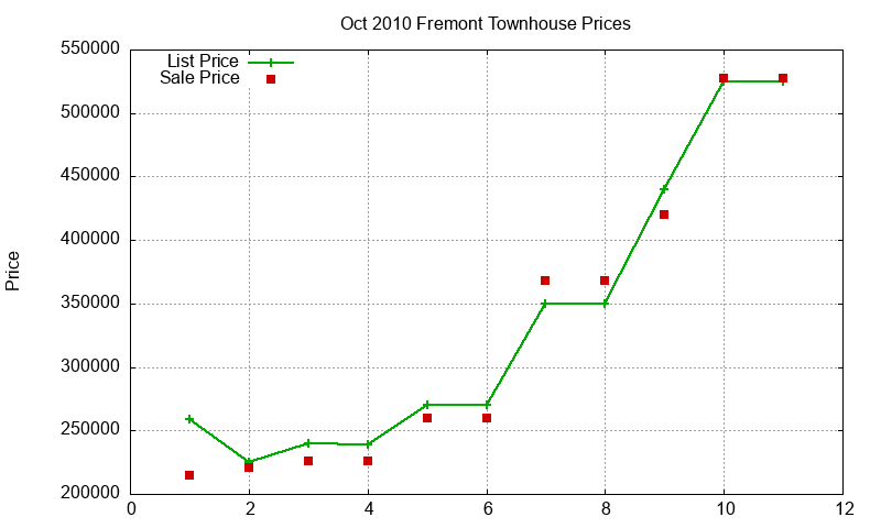 Fremont Townhouses Just Sold 2010-10 Fremont Townhouses Just Sold 2010-10