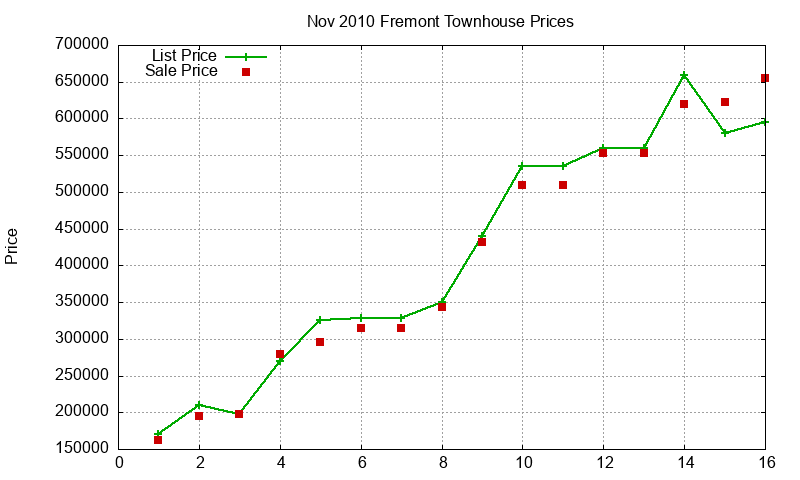 Fremont Townhouses Just Sold 2010-11