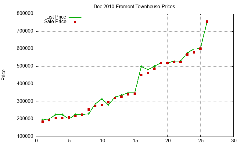 Fremont Townhouses Just Sold 2010-12 Fremont Townhouses Just Sold 2010-12