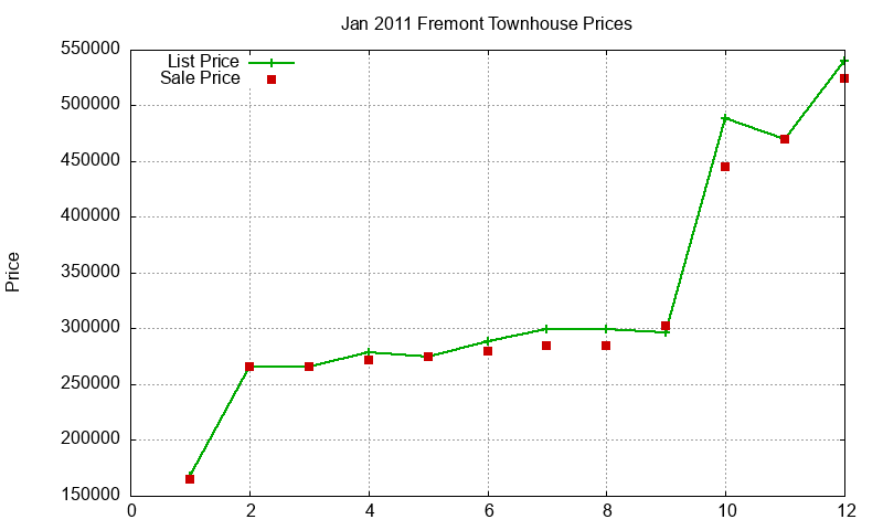 Fremont Townhouses Just Sold 2011-01 Fremont Townhouses Just Sold 2011-01