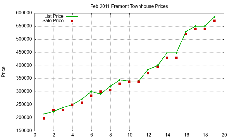 Fremont Townhouses Just Sold 2011-02