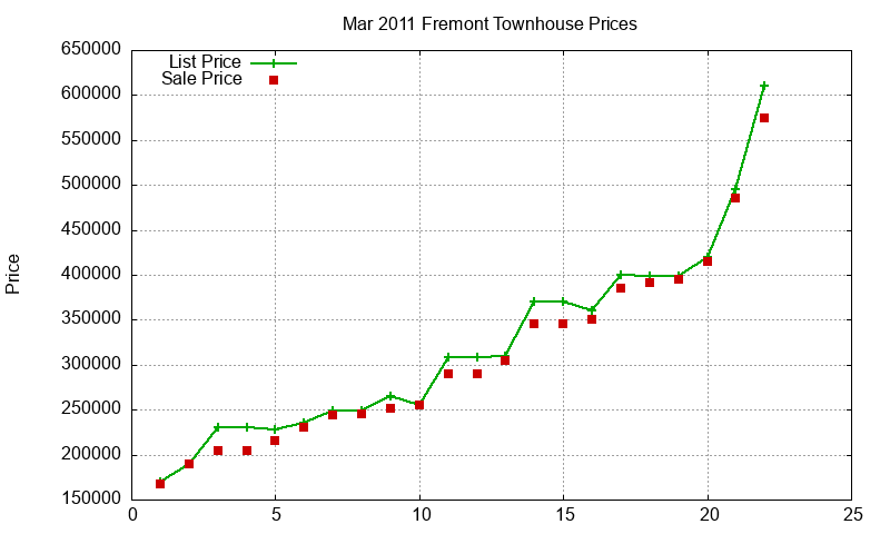 Fremont Townhouses Just Sold 2011-03