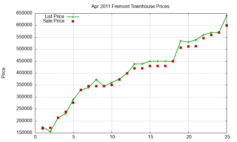 Fremont Townhouses Just Sold 2011-04