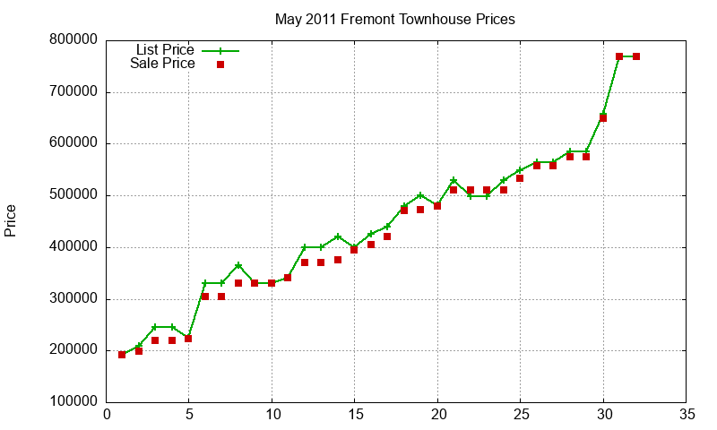 Fremont Townhouses Just Sold 2011-05