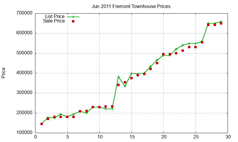 Fremont Townhouses Just Sold 2011-06 Fremont Townhouses Just Sold 2011-06