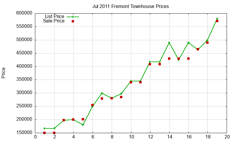Fremont Townhouses Just Sold 2011-07 Fremont Townhouses Just Sold 2011-07