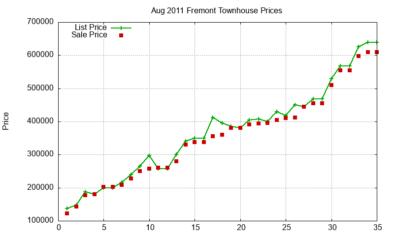 Fremont Townhouses Just Sold 2011-08 Fremont Townhouses Just Sold 2011-08