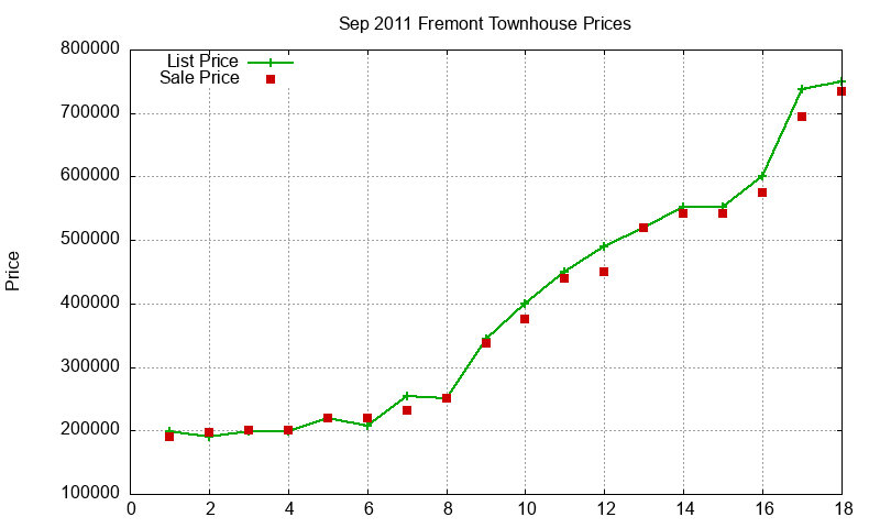 Fremont Townhouses Just Sold 2011-09 Fremont Townhouses Just Sold 2011-09