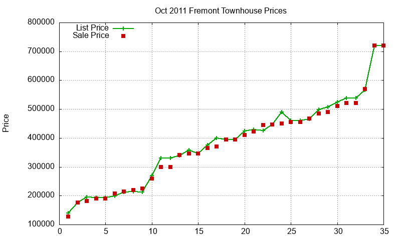Fremont Townhouses Just Sold 2011-10