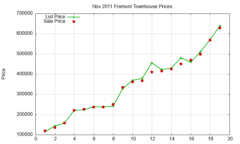 Fremont Townhouses Just Sold 2011-11