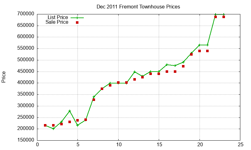 Fremont Townhouses Just Sold 2011-12