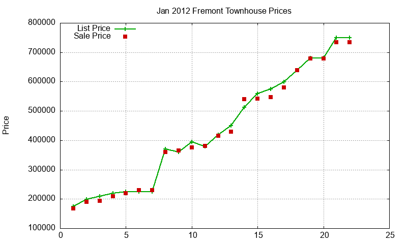 Fremont Townhouses Just Sold 2012-01 Fremont Townhouses Just Sold 2012-01