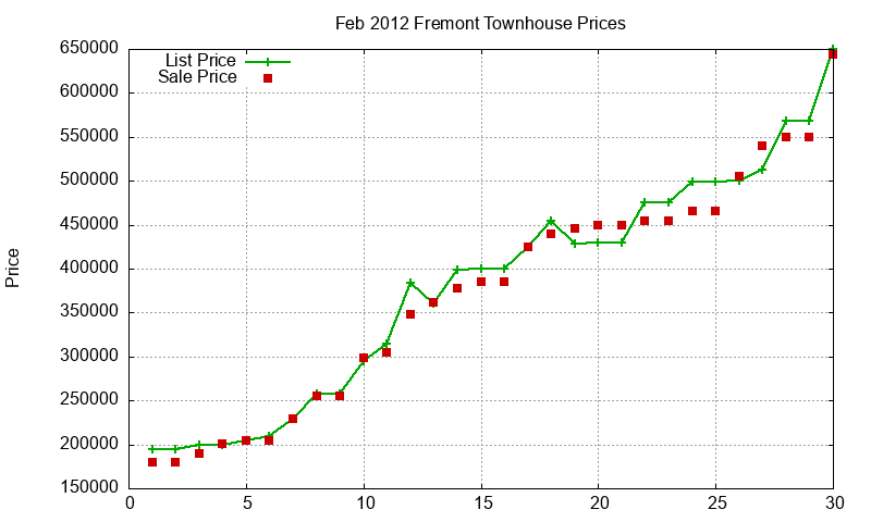Fremont Townhouses Just Sold 2012-02