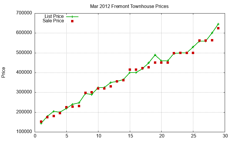 Fremont Townhouses Just Sold 2012-03