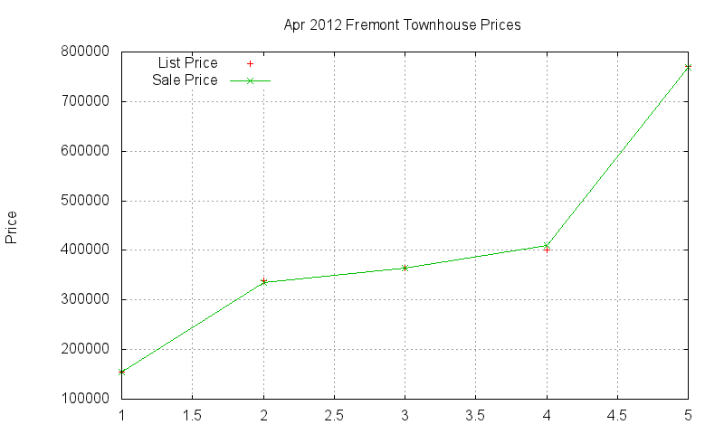 Fremont Townhouses Just Sold 2012-04 Fremont Townhouses Just Sold 2012-04