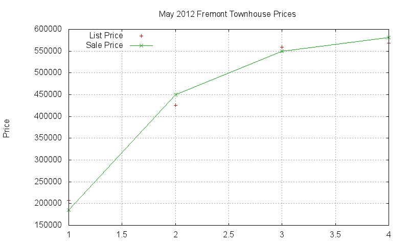 Fremont Townhouses Just Sold 2012-05