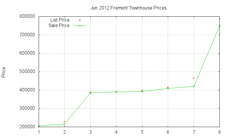 Fremont Townhouses Just Sold 2012-06