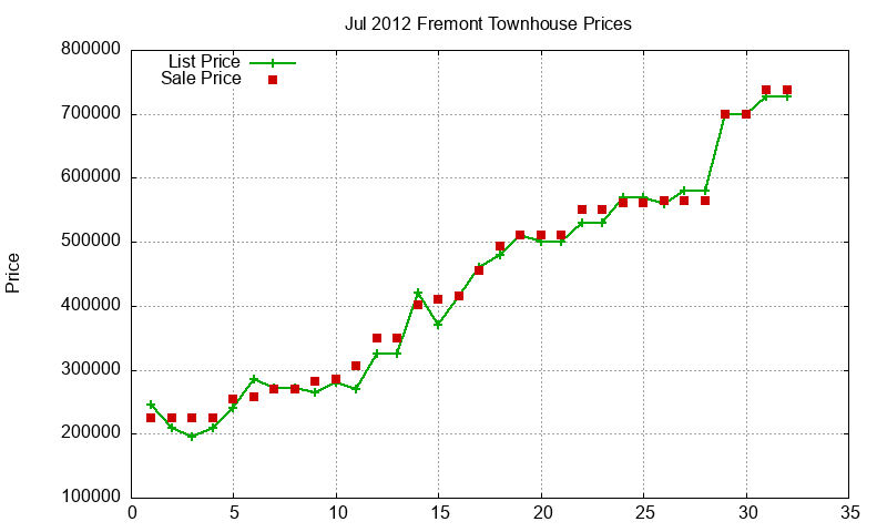 Fremont Townhouses Just Sold 2012-07 Fremont Townhouses Just Sold 2012-07