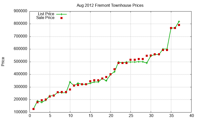 Fremont Townhouses Just Sold 2012-08 Fremont Townhouses Just Sold 2012-08