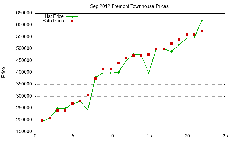 Fremont Townhouses Just Sold 2012-09