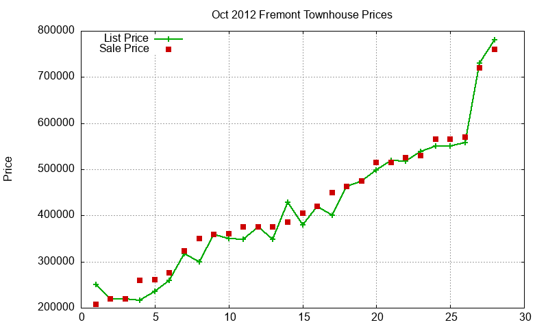 Fremont Townhouses Just Sold 2012-10