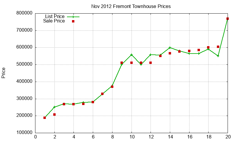 Fremont Townhouses Just Sold 2012-11