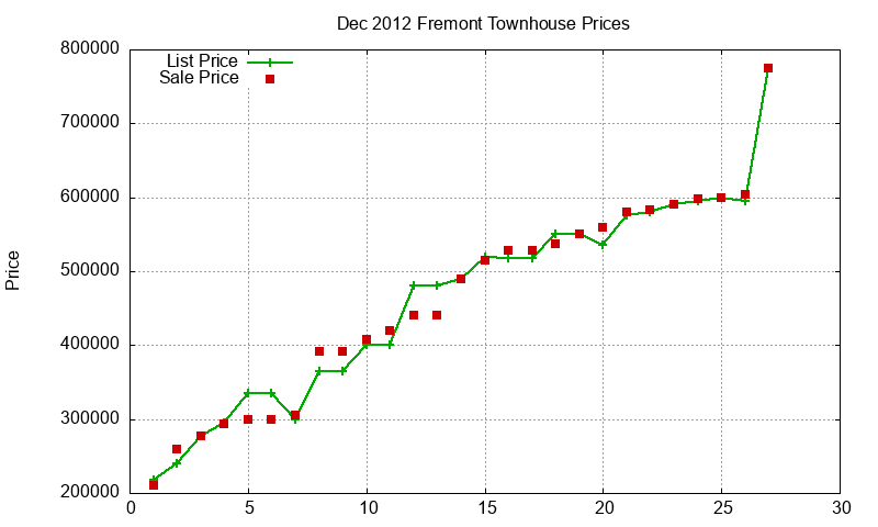 Fremont Townhouses Just Sold 2012-12